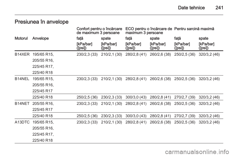 OPEL MERIVA 2014.5  Manual de utilizare (in Romanian) Date tehnice241Presiunea în anvelopeConfort pentru o încărcare
de maximum 3 persoaneECO pentru o încărcare de
maximum 3 persoanePentru sarcină maximăMotorulAnvelopefaţăspatefaţăspatefaţăs