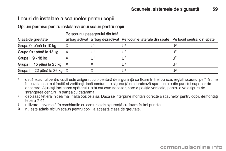 OPEL MOKKA X 2019 Manual de utilizare (in Romanian) Scaunele, sistemele de siguranţă59Locuri de instalare a scaunelor pentru copii
Opţiuni permise pentru instalarea unui scaun pentru copiiClasă de greutate
Pe scaunul pasagerului din faţă
Pe locur OPEL MOKKA X 2019 Manual de utilizare (in Romanian) Scaunele, sistemele de siguranţă59Locuri de instalare a scaunelor pentru copii
Opţiuni permise pentru instalarea unui scaun pentru copiiClasă de greutate
Pe scaunul pasagerului din faţă
Pe locur