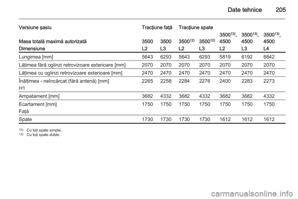 OPEL MOVANO_B 2015  Manual de utilizare (in Romanian) Date tehnice205
Versiune şasiuTracţiune faţăTracţiune spate
Masa totală maximă autorizată35003500350012)350012)
350013)
,
45003500 13)
,
45003500 13)
,
4500DimensiuneL2L3L2L3L2L3L4Lungimea [mm