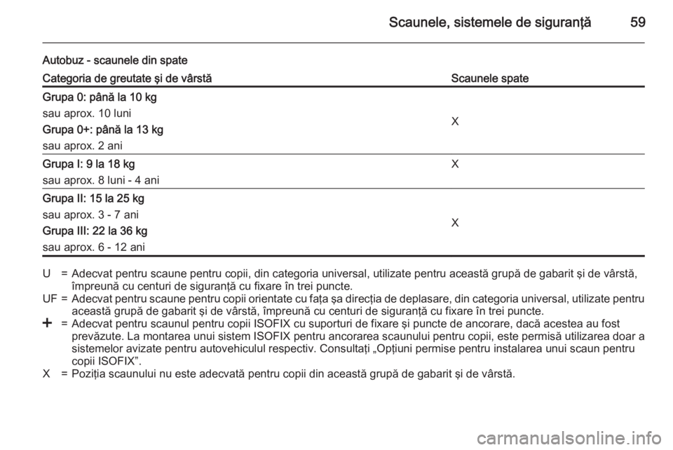 OPEL MOVANO_B 2015  Manual de utilizare (in Romanian) Scaunele, sistemele de siguranţă59
Autobuz - scaunele din spateCategoria de greutate şi de vârstăScaunele spateGrupa 0: până la 10 kg
sau aprox. 10 luni
Grupa 0+: până la 13 kg
sau aprox. 2 a