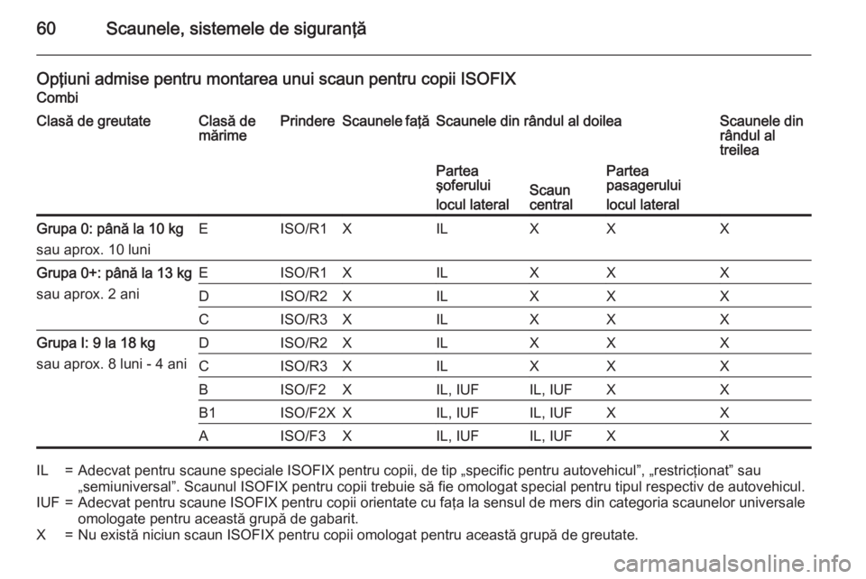 OPEL MOVANO_B 2015  Manual de utilizare (in Romanian) 60Scaunele, sistemele de siguranţă
Opţiuni admise pentru montarea unui scaun pentru copii ISOFIX
CombiClasă de greutateClasă de
mărimePrindereScaunele faţăScaunele din rândul al doileaScaunel