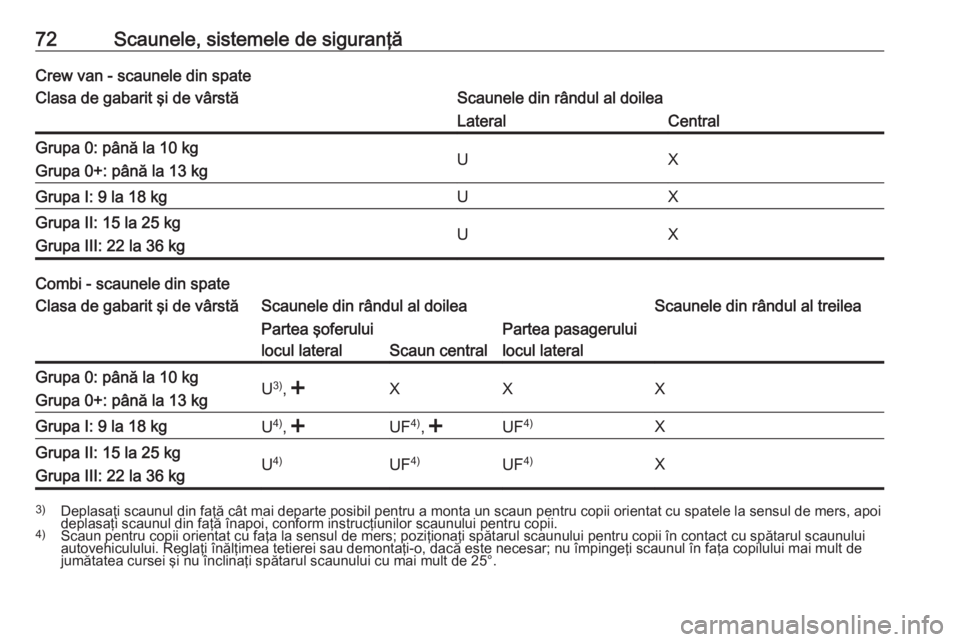 OPEL MOVANO_B 2019 Manual de utilizare (in Romanian) 72Scaunele, sistemele de siguranţăCrew van - scaunele din spateClasa de gabarit şi de vârstăScaunele din rândul al doileaLateralCentralGrupa 0: până la 10 kg
Grupa 0+: până la 13 kgUXGrupa I OPEL MOVANO_B 2019 Manual de utilizare (in Romanian) 72Scaunele, sistemele de siguranţăCrew van - scaunele din spateClasa de gabarit şi de vârstăScaunele din rândul al doileaLateralCentralGrupa 0: până la 10 kg
Grupa 0+: până la 13 kgUXGrupa I