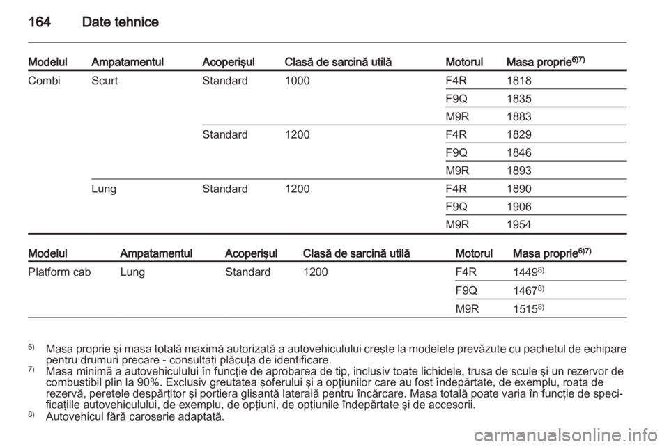 OPEL VIVARO 2013.5  Manual de utilizare (in Romanian) 