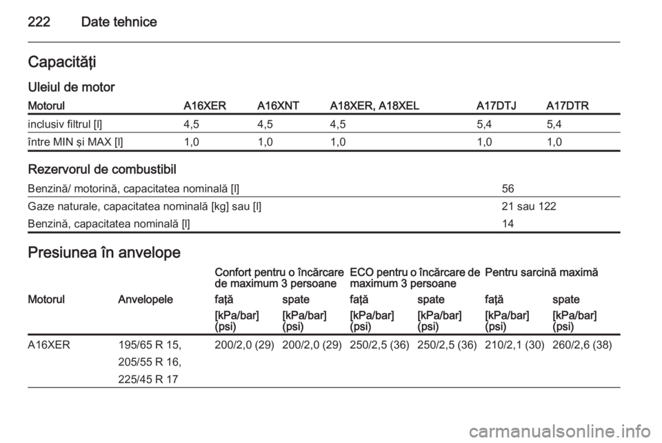 OPEL ZAFIRA B 2014  Manual de utilizare (in Romanian) 222Date tehniceCapacităţi
Uleiul de motorMotorulA16XERA16XNTA18XER, A18XELA17DTJA17DTRinclusiv filtrul [l]4,54,54,55,45,4între MIN şi MAX [l]1,01,01,01,01,0
Rezervorul de combustibil
Benzină/ mot
