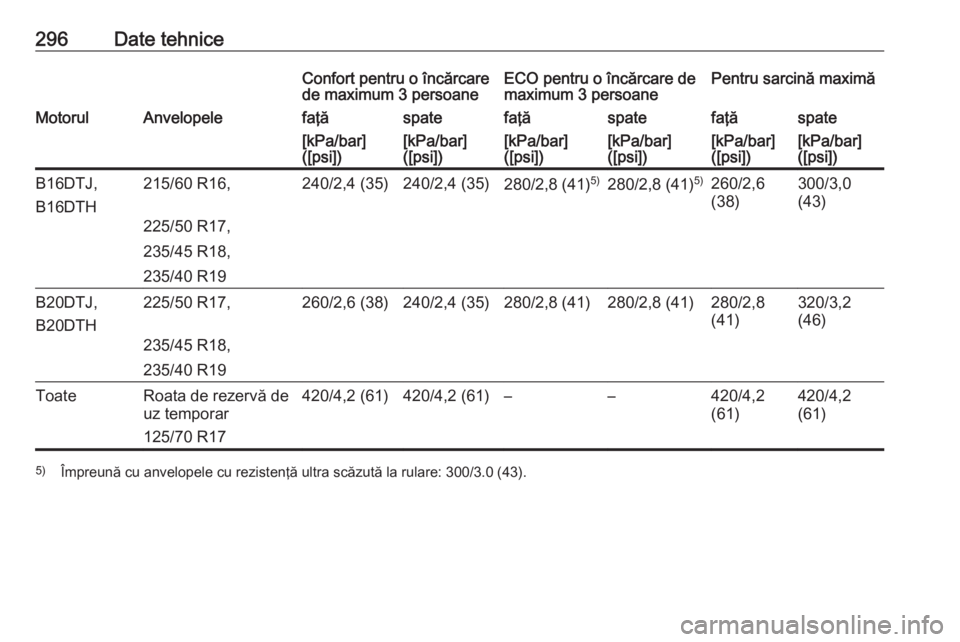OPEL ZAFIRA C 2017.5  Manual de utilizare (in Romanian) 296Date tehniceConfort pentru o încărcare
de maximum 3 persoaneECO pentru o încărcare de
maximum 3 persoanePentru sarcină maximăMotorulAnvelopelefaţăspatefaţăspatefaţăspate[kPa/bar]
([psi]