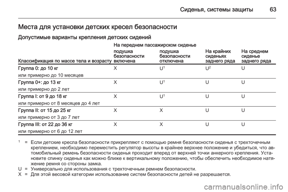 OPEL ASTRA J 2014.5  Инструкция по эксплуатации (in Russian) Сиденья, системы защиты63Места для установки детских кресел безопасностиДопустимые варианты крепления детс
