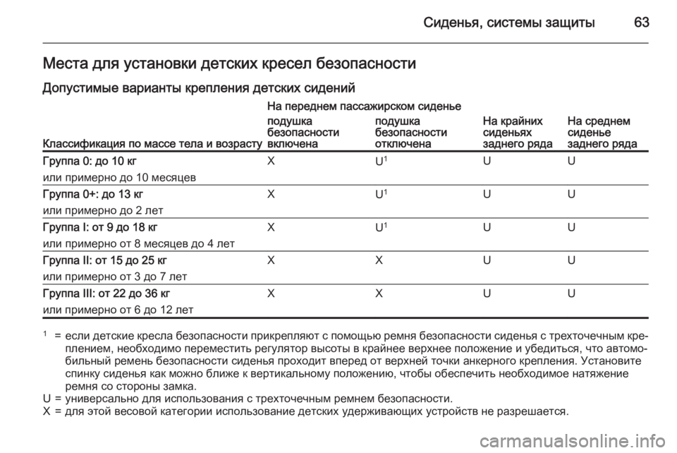 OPEL ASTRA J 2015.5 Инструкция по эксплуатации (in Russian) Сиденья, системы защиты63Места для установки детских кресел безопасностиДопустимые варианты крепления детс OPEL ASTRA J 2015.5 Инструкция по эксплуатации (in Russian) Сиденья, системы защиты63Места для установки детских кресел безопасностиДопустимые варианты крепления детс