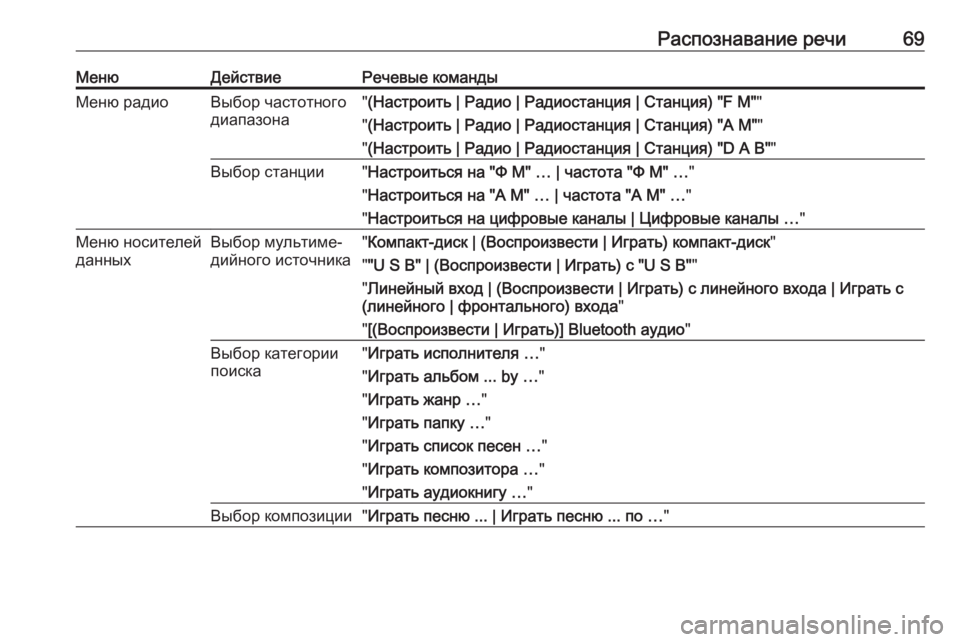 OPEL ASTRA J 2017  Руководство по информационно-развлекательной системе (in Russian) Распознавание речи69МенюДействиеРечевые командыМеню радиоВыбор частотного
диапазона" (Настроить | Радио | 