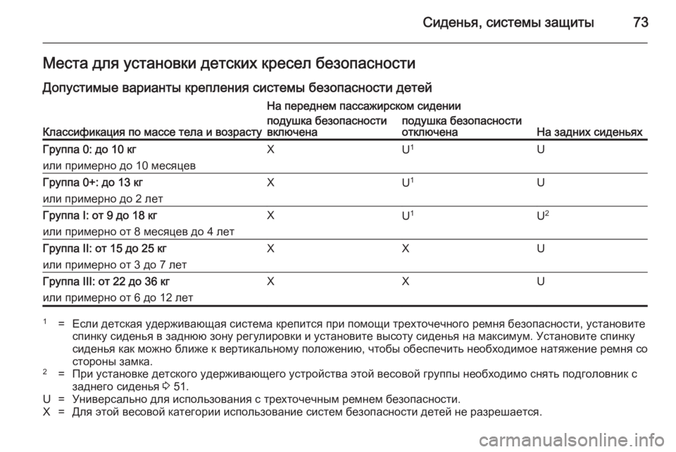 OPEL CASCADA 2014.5 Инструкция по эксплуатации (in Russian) Сиденья, системы защиты73Места для установки детских кресел безопасностиДопустимые варианты крепления сист OPEL CASCADA 2014.5 Инструкция по эксплуатации (in Russian) Сиденья, системы защиты73Места для установки детских кресел безопасностиДопустимые варианты крепления сист