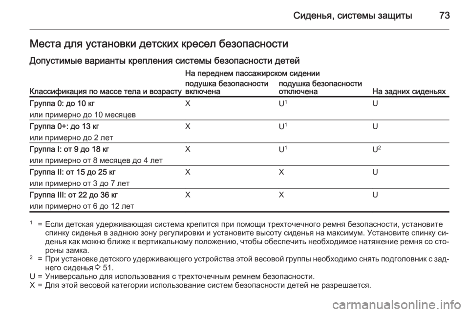 OPEL CASCADA 2015 Инструкция по эксплуатации (in Russian) Сиденья, системы защиты73Места для установки детских кресел безопасностиДопустимые варианты крепления сист OPEL CASCADA 2015 Инструкция по эксплуатации (in Russian) Сиденья, системы защиты73Места для установки детских кресел безопасностиДопустимые варианты крепления сист