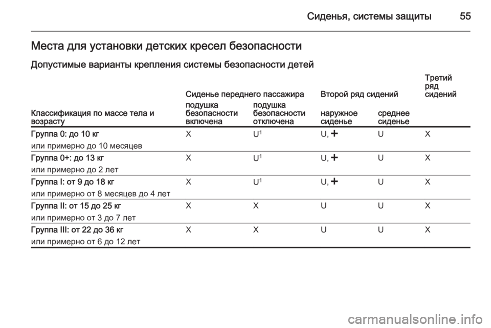 OPEL COMBO 2014  Инструкция по эксплуатации (in Russian) Сиденья, системы защиты55Места для установки детских кресел безопасностиДопустимые варианты крепления сист