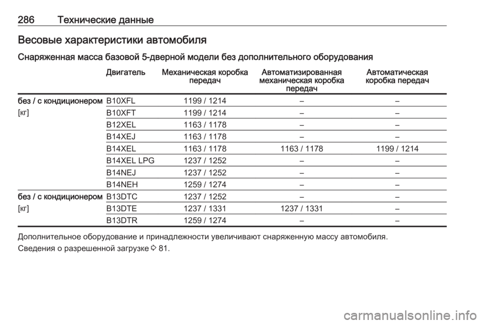 OPEL CORSA 2016  Инструкция по эксплуатации (in Russian) 286Технические данныеВесовые характеристики автомобиляСнаряженная масса базовой 5-дверной модели без дополн
