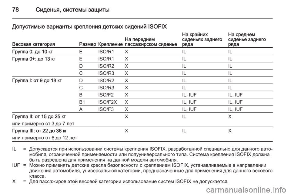 OPEL INSIGNIA 2014.5  Инструкция по эксплуатации (in Russian) 78Сиденья, системы защиты
Допустимые варианты крепления детских сидений ISOFIX
Весовая категорияРазмерКреплен