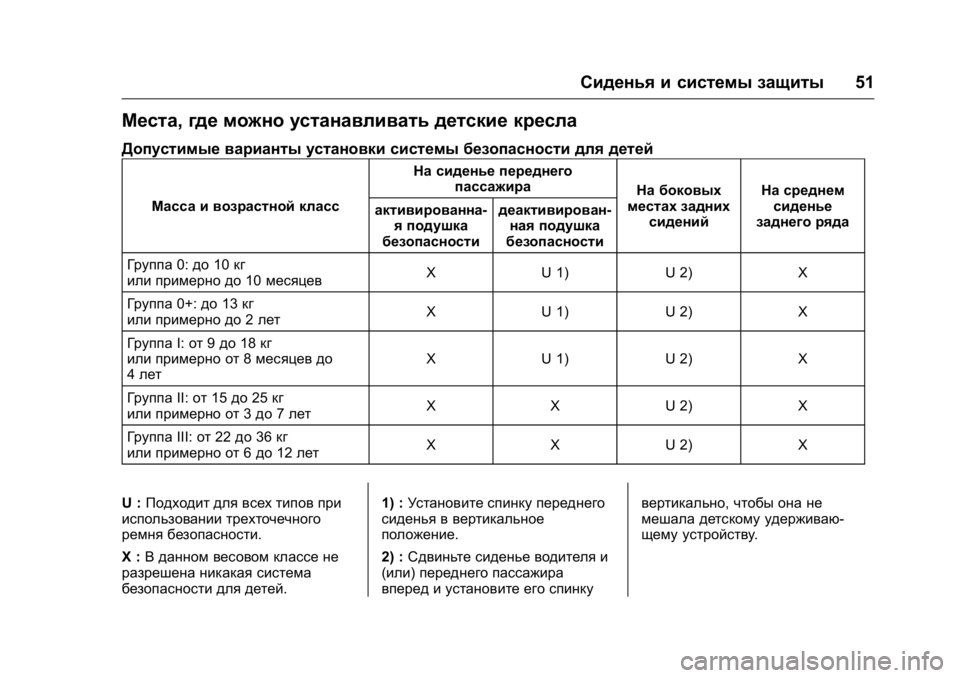 OPEL KARL 2016 Инструкция по эксплуатации (in Russian) OPEL Karl Owner Manual (GMK-Localizing-EU LHD-9231167) - 2016 - crc -
9/10/15
Сиденья и системы защиты51
Места,где можно устанавливать детские к OPEL KARL 2016 Инструкция по эксплуатации (in Russian) OPEL Karl Owner Manual (GMK-Localizing-EU LHD-9231167) - 2016 - crc -
9/10/15
Сиденья и системы защиты51
Места,где можно устанавливать детские к