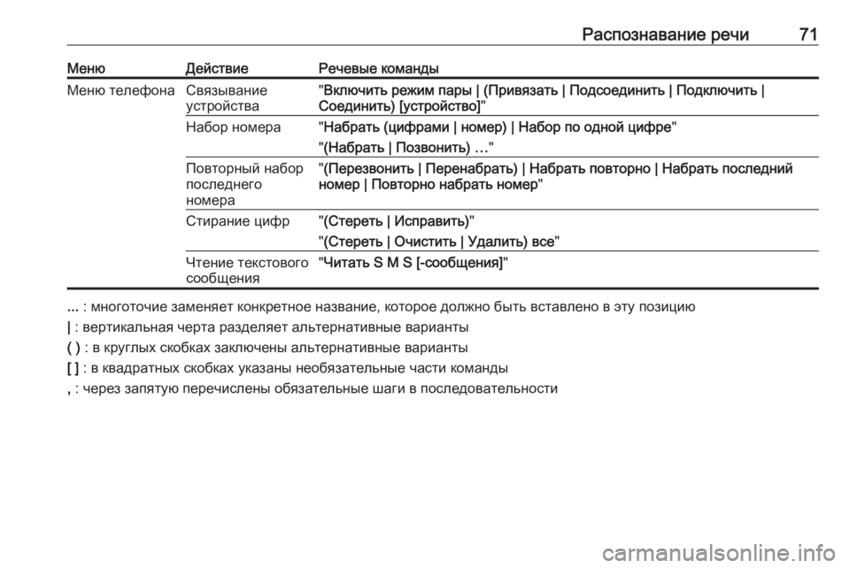 OPEL MERIVA 2016.5  Руководство по информационно-развлекательной системе (in Russian) Распознавание речи71МенюДействиеРечевые командыМеню телефонаСвязывание
устройства" Включить режим пары |