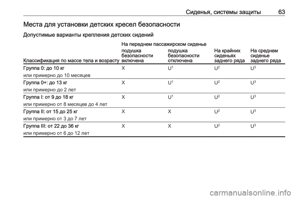 OPEL MERIVA 2016.5  Инструкция по эксплуатации (in Russian) Сиденья, системы защиты63Места для установки детских кресел безопасности
Допустимые варианты крепления детс