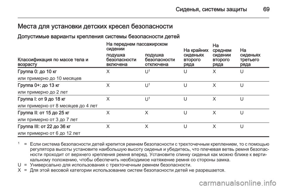 OPEL ZAFIRA C 2014.5  Инструкция по эксплуатации (in Russian) Сиденья, системы защиты69Места для установки детских кресел безопасностиДопустимые варианты крепления сист