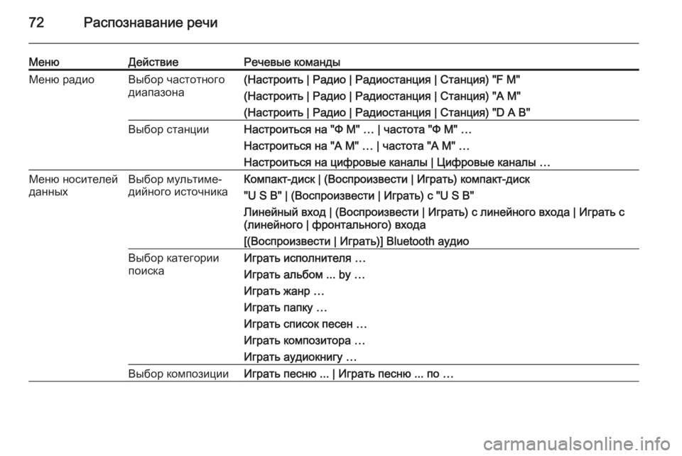 OPEL ZAFIRA C 2015  Руководство по информационно-развлекательной системе (in Russian) 72Распознавание речи
МенюДействиеРечевые командыМеню радиоВыбор частотного
диапазона(Настроить | Радио | Ра