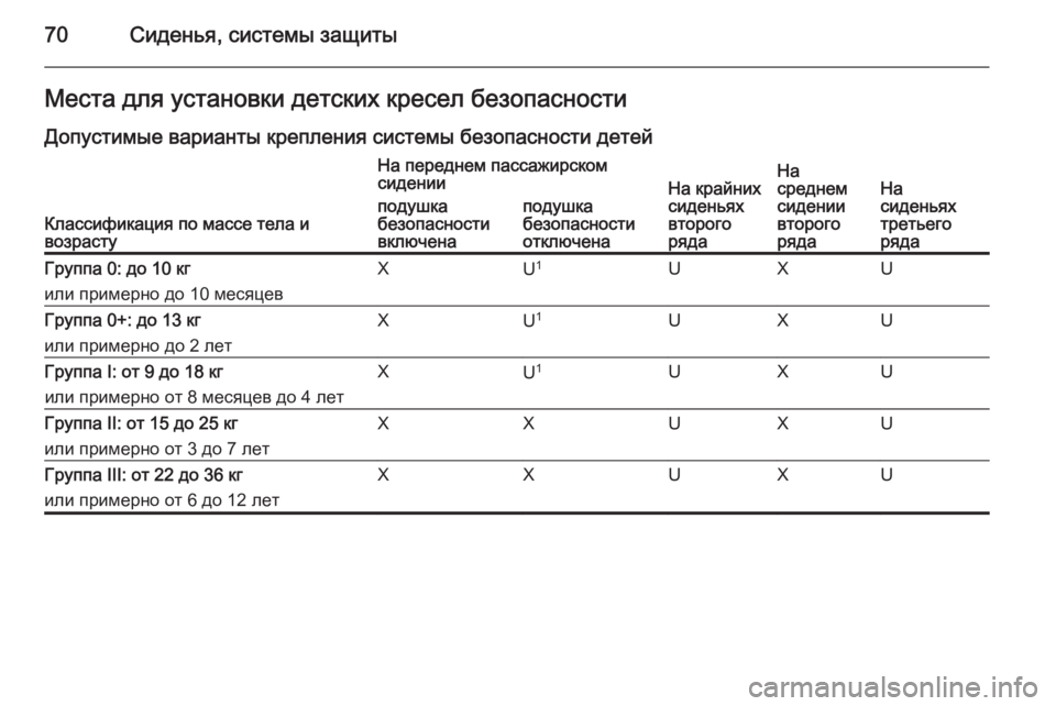 OPEL ZAFIRA C 2015.5  Инструкция по эксплуатации (in Russian) 70Сиденья, системы защитыМеста для установки детских кресел безопасностиДопустимые варианты крепления сист
