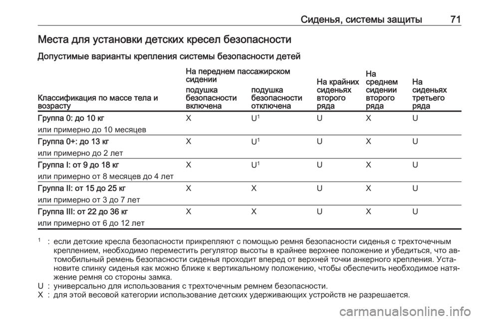 OPEL ZAFIRA C 2016  Инструкция по эксплуатации (in Russian) Сиденья, системы защиты71Места для установки детских кресел безопасности
Допустимые варианты крепления сист