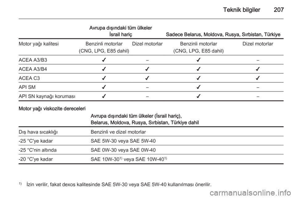OPEL MOKKA 2014  Sürücü El Kitabı (in Turkish) Teknik bilgiler207
Avrupa dışındaki tüm ülkelerİsrail hariç
Sadece Belarus, Moldova, Rusya, Sırbistan, Türkiye
Motor yağı kalitesiBenzinli motorlar
(CNG, LPG, E85 dahil)Dizel motorlarBenzin