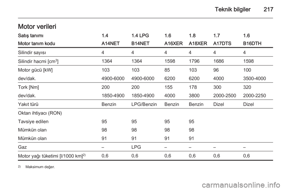 OPEL MOKKA 2015.5  Sürücü El Kitabı (in Turkish) Teknik bilgiler217Motor verileriSatış tanımı1.41.4 LPG1.61.81.61.7Motor tanım koduA14NETB14NETA16XERA18XERB16DTHA17DTSSilindir sayısı444444Silindir hacmi [cm3
]136413641598179615981686Motor gü