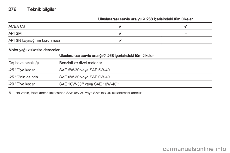 OPEL ZAFIRA C 2017.25  Sürücü El Kitabı (in Turkish) 276Teknik bilgilerUluslararası servis aralığı 3 268 içerisindeki tüm ülkelerACEA C3✔✔API SM✔–API SN kaynağının korunması✔–
Motor yağı viskozite dereceleri
Uluslararası servis
