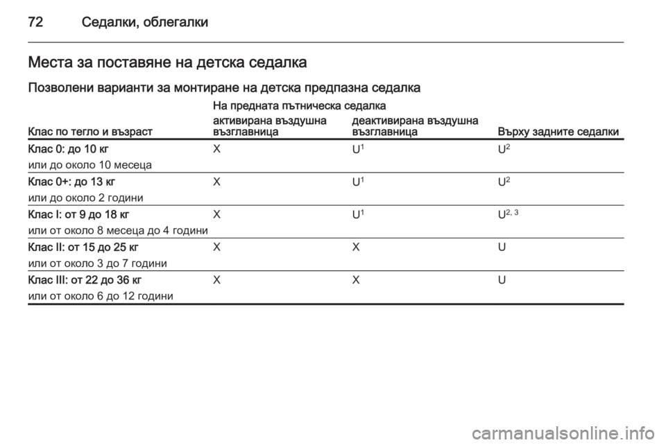 OPEL CASCADA 2014  Ръководство за експлоатация (in Bulgarian) 72Седалки, облегалкиМеста за поставяне на детска седалкаПозволени варианти за монтиране на детска предпазна 