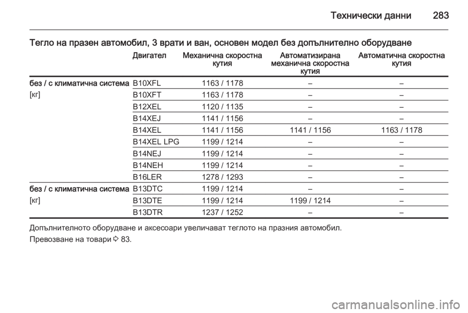 OPEL CORSA 2015.75  Ръководство за експлоатация (in Bulgarian) Технически данни283
Тегло на празен автомобил, 3 врати и ван, основен модел без допълнително оборудванеДвигате