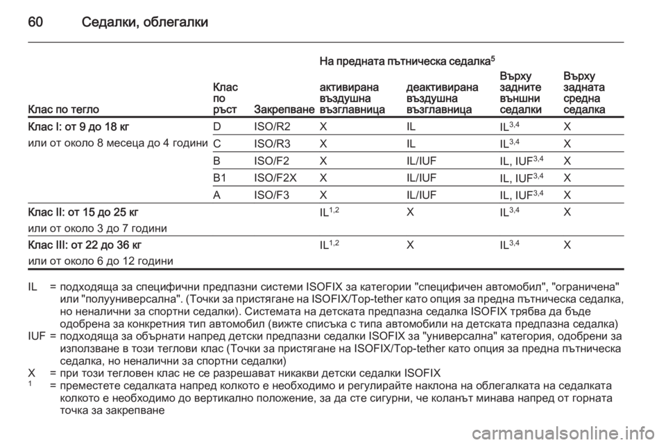 OPEL CORSA 2015.75 Ръководство за експлоатация (in Bulgarian) 60Седалки, облегалки
Клас по тегло
Клас
по
ръст
Закрепване
На предната пътническа седалка 5
Върху
задните
външ OPEL CORSA 2015.75 Ръководство за експлоатация (in Bulgarian) 60Седалки, облегалки
Клас по тегло
Клас
по
ръст
Закрепване
На предната пътническа седалка 5
Върху
задните
външ