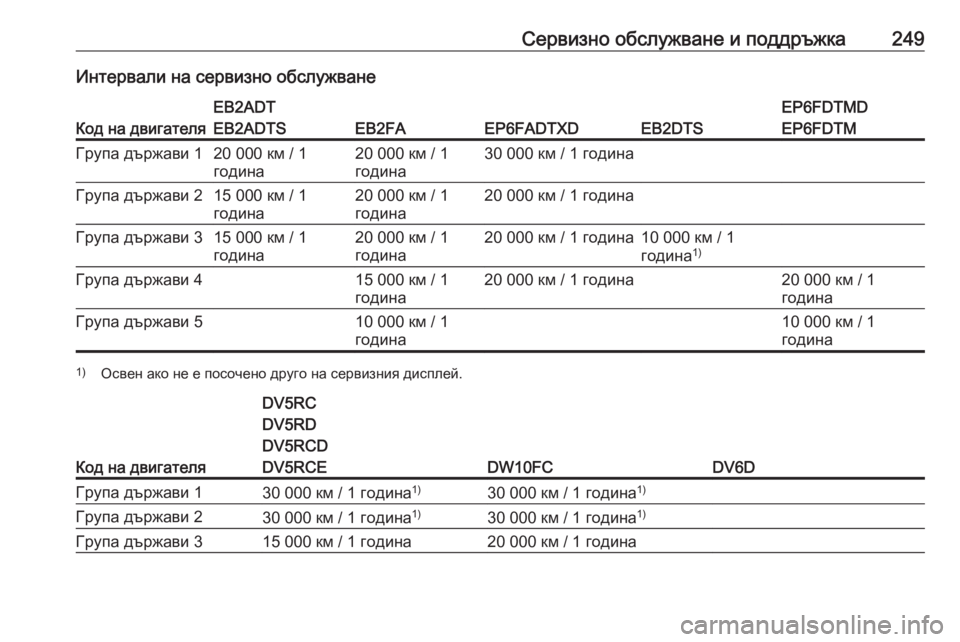 OPEL CROSSLAND X 2020  Ръководство за експлоатация (in Bulgarian) Сервизно обслужване и поддръжка249Интервали на сервизно обслужване
Код на двигателя
EB2ADT
EB2ADTS
EB2FAEP6FADTXDEB2DTS
EP6FDTMD
