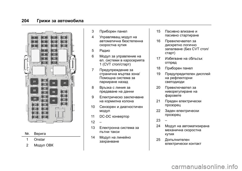 OPEL KARL 2016  Ръководство за експлоатация (in Bulgarian) OPEL Karl Owner Manual (GMK-Localizing-EU LHD-9231167) - 2016 - crc -
9/8/15
204Грижи за автомобила
№.Верига
1 Onstar
2 Модул ОВК 3
Приборен панел
4 Уп
