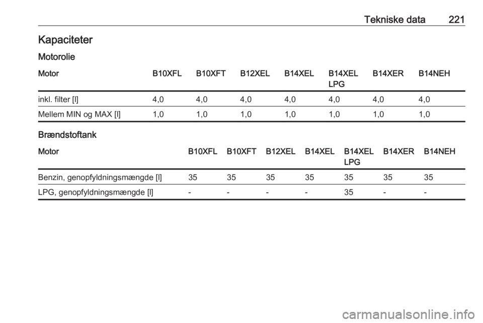OPEL ADAM 2018  Instruktionsbog (in Danish) Tekniske data221Kapaciteter
MotorolieMotorB10XFLB10XFTB12XELB14XELB14XEL
LPGB14XERB14NEHinkl. filter [l]4,04,04,04,04,04,04,0Mellem MIN og MAX [l]1,01,01,01,01,01,01,0
Brændstoftank
MotorB10XFLB10XFT