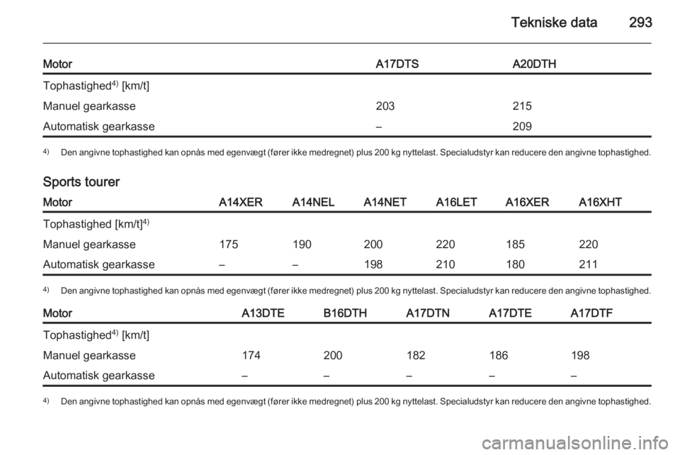 OPEL ASTRA J 2014.5  Instruktionsbog (in Danish) Tekniske data293
MotorA17DTSA20DTHTophastighed4)
 [km/t]Manuel gearkasse203215Automatisk gearkasse–2094) Den angivne tophastighed kan opnås med egenvægt (fører ikke medregnet) plus 200 kg nyttela