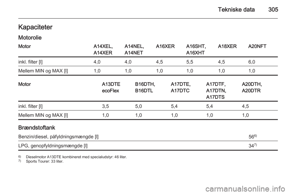OPEL ASTRA J 2015  Instruktionsbog (in Danish) Tekniske data305KapaciteterMotorolieMotorA14XEL,
A14XERA14NEL,
A14NETA16XERA16SHT,
A16XHTA18XERA20NFTinkl. filter [l]4,04,04,55,54,56,0Mellem MIN og MAX [l]1,01,01,01,01,01,0MotorA13DTE
ecoFlexB16DTH,