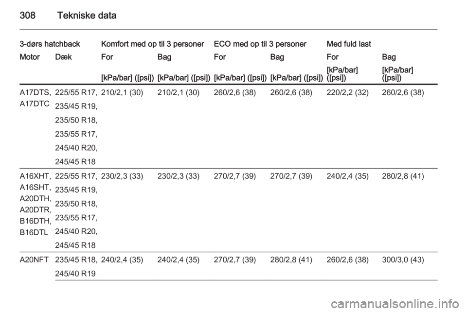 OPEL ASTRA J 2015  Instruktionsbog (in Danish) 308Tekniske data
3-dørs hatchbackKomfort med op til 3 personerECO med op til 3 personerMed fuld lastMotorDækForBagForBagForBag[kPa/bar] ([psi])[kPa/bar] ([psi])[kPa/bar] ([psi])[kPa/bar] ([psi])[kPa