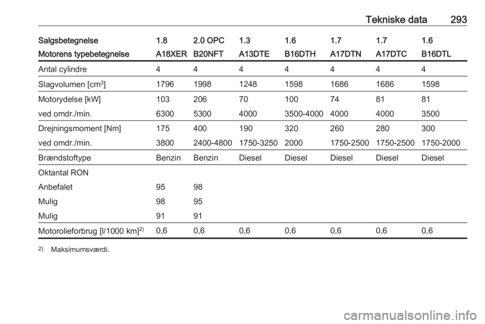 OPEL ASTRA J 2016  Instruktionsbog (in Danish) Tekniske data293Salgsbetegnelse1.82.0 OPC1.31.61.61.71.7Motorens typebetegnelseA18XERB20NFTA13DTEB16DTHB16DTLA17DTNA17DTCAntal cylindre4444444Slagvolumen [cm3
]1796199812481598159816861686Motorydelse 