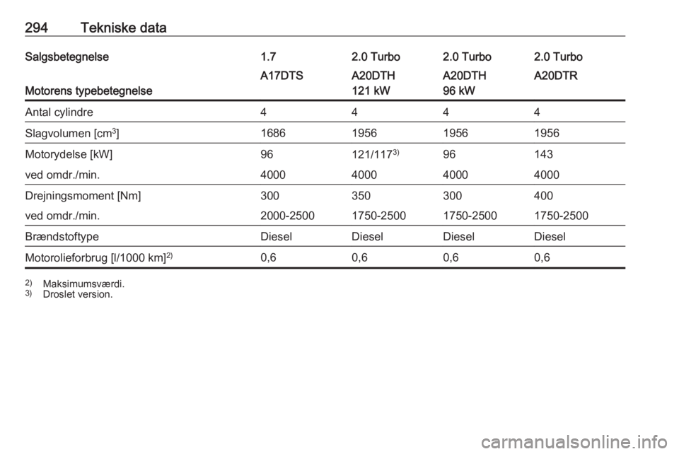 OPEL ASTRA J 2016  Instruktionsbog (in Danish) 294Tekniske dataSalgsbetegnelse1.72.0 Turbo2.0 Turbo2.0 Turbo
Motorens typebetegnelse
A17DTSA20DTH
121 kWA20DTH
96 kWA20DTRAntal cylindre4444Slagvolumen [cm 3
]1686195619561956Motorydelse [kW]96121/11
