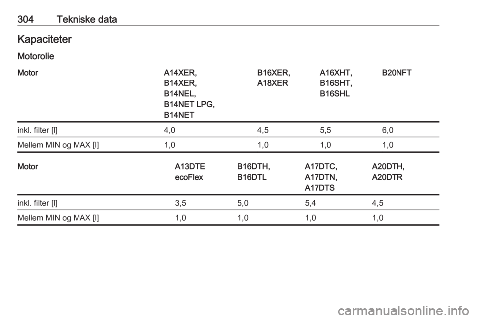 OPEL ASTRA J 2016  Instruktionsbog (in Danish) 304Tekniske dataKapaciteter
MotorolieMotorA14XER,
B14XER,
B14NEL,
B14NET LPG,
B14NETB16XER,
A18XERA16XHT,
B16SHT,
B16SHLB20NFTinkl. filter [l]4,04,55,56,0Mellem MIN og MAX [l]1,01,01,01,0MotorA13DTE
e
