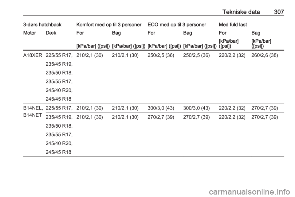 OPEL ASTRA J 2016  Instruktionsbog (in Danish) Tekniske data3073-dørs hatchbackKomfort med op til 3 personerECO med op til 3 personerMed fuld lastMotorDækForBagForBagForBag[kPa/bar] ([psi])[kPa/bar] ([psi])[kPa/bar] ([psi])[kPa/bar] ([psi])[kPa/