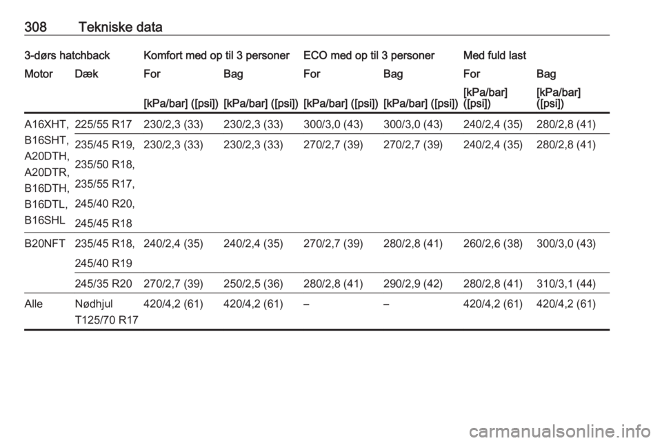 OPEL ASTRA J 2016  Instruktionsbog (in Danish) 308Tekniske data3-dørs hatchbackKomfort med op til 3 personerECO med op til 3 personerMed fuld lastMotorDækForBagForBagForBag[kPa/bar] ([psi])[kPa/bar] ([psi])[kPa/bar] ([psi])[kPa/bar] ([psi])[kPa/