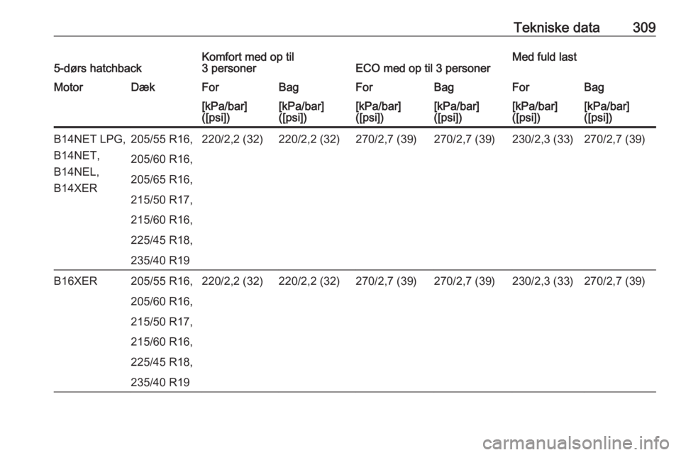 OPEL ASTRA J 2016  Instruktionsbog (in Danish) Tekniske data3095-dørs hatchbackKomfort med op til
3 personerECO med op til 3 personerMed fuld lastMotorDækForBagForBagForBag[kPa/bar]
([psi])[kPa/bar]
([psi])[kPa/bar]
([psi])[kPa/bar]
([psi])[kPa/