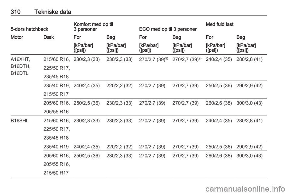 OPEL ASTRA J 2016  Instruktionsbog (in Danish) 310Tekniske data5-dørs hatchbackKomfort med op til
3 personerECO med op til 3 personerMed fuld lastMotorDækForBagForBagForBag[kPa/bar]
([psi])[kPa/bar]
([psi])[kPa/bar]
([psi])[kPa/bar]
([psi])[kPa/