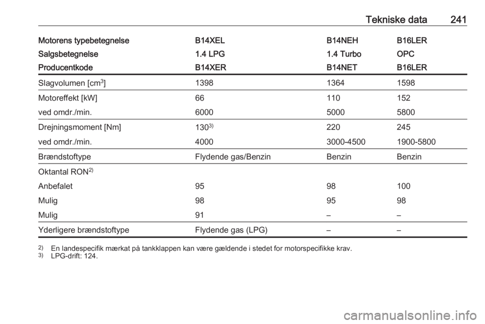 OPEL CORSA 2016.5  Instruktionsbog (in Danish) Tekniske data241Motorens typebetegnelseB14XELB14NEHB16LERSalgsbetegnelse1.4 LPG1.4 TurboOPCProducentkodeB14XERB14NETB16LERSlagvolumen [cm3
]139813641598Motoreffekt [kW]66110152ved omdr./min.6000500058