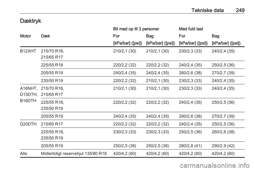 OPEL GRANDLAND X 2018.5  Instruktionsbog (in Danish) Tekniske data249DæktrykBil med op til 3 personerMed fuld lastMotorDækForBagForBag[kPa/bar] ([psi])[kPa/bar] ([psi])[kPa/bar] ([psi])[kPa/bar] ([psi])B12XHT215/70 R16,
215/65 R17210/2,1 (30)210/2,1 (