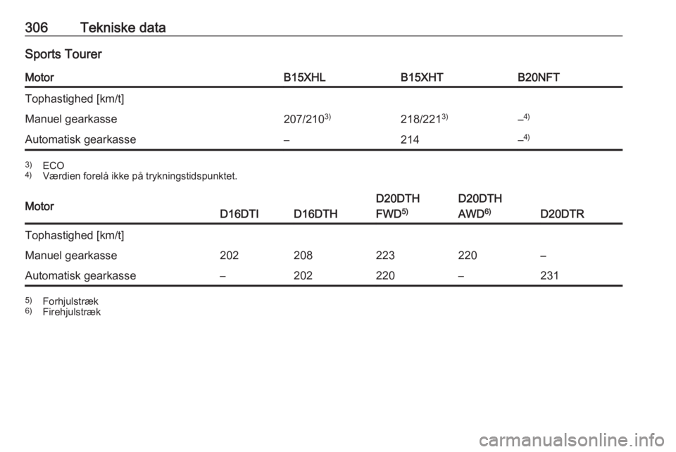 OPEL INSIGNIA BREAK 2019  Instruktionsbog (in Danish) 306Tekniske dataSports TourerMotorB15XHLB15XHTB20NFTTophastighed [km/t]Manuel gearkasse207/2103)218/2213)–4)Automatisk gearkasse–214–4)3)
ECO
4) Værdien forelå ikke på trykningstidspunktet.Mo