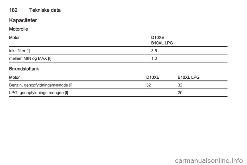 OPEL KARL 2018.5  Instruktionsbog (in Danish) 182Tekniske dataKapaciteter
MotorolieMotorD10XE
B10XL LPGinkl. filter [l]3,5mellem MIN og MAX [l]1,0
Brændstoftank
MotorD10XEB10XL LPGBenzin, genopfyldningsmængde [l]3232LPG, genopfyldningsmængde [