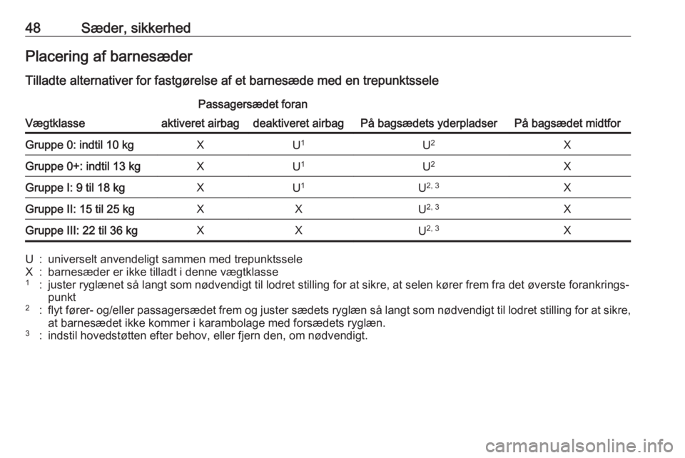 OPEL KARL 2018.5  Instruktionsbog (in Danish) 48Sæder, sikkerhedPlacering af barnesæder
Tilladte alternativer for fastgørelse af et barnesæde med en trepunktssele
Vægtklasse
Passagersædet foran
På bagsædets yderpladserPå bagsædet midtfo