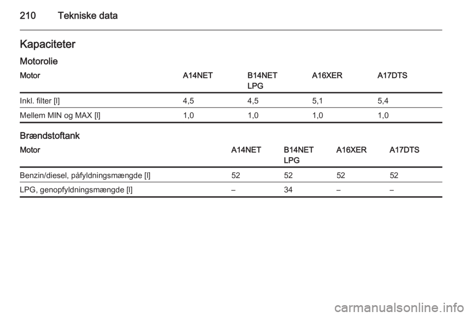 OPEL MOKKA 2015  Instruktionsbog (in Danish) 210Tekniske dataKapaciteterMotorolieMotorA14NETB14NET
LPGA16XERA17DTSInkl. filter [l]4,54,55,15,4Mellem MIN og MAX [l]1,01,01,01,0
Brændstoftank
MotorA14NETB14NET
LPGA16XERA17DTSBenzin/diesel, påfyl