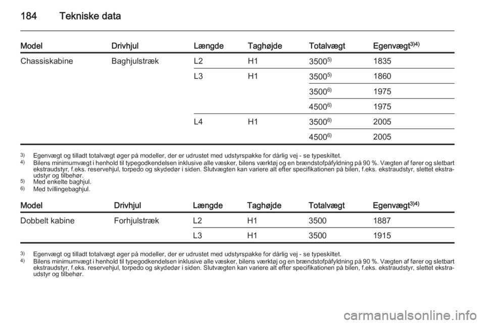 OPEL MOVANO_B 2015  Instruktionsbog (in Danish) 184Tekniske data
ModelDrivhjulLængdeTaghøjdeTotalvægtEgenvægt3)4)ChassiskabineBaghjulstrækL2H135005)1835L3H13500 5)186035006)19754500 6)1975L4H135006)20054500 6)20053)
Egenvægt og tilladt totalv